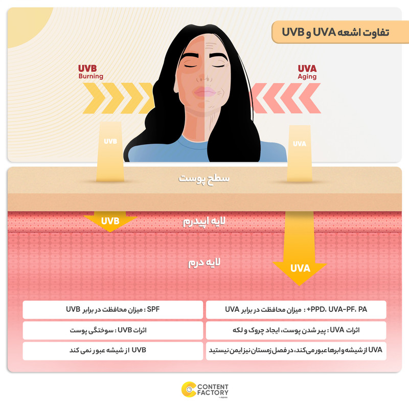 کرم ضد آفتاب بدون رنگ استلین، 50 SPF، مدل ultra light، مناسب انواع پوست و حجم 50 میلیلیتر، محافظت کننده در برابر اشعه UVA و UVB، بسیار سبک، +++ PA، آبرسان، ضد لک، با ماندگاری 2 ساعته